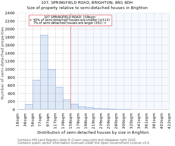 107, SPRINGFIELD ROAD, BRIGHTON, BN1 6DH: Size of property relative to semi-detached houses houses in Brighton