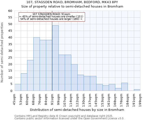 107, STAGSDEN ROAD, BROMHAM, BEDFORD, MK43 8PY: Size of property relative to semi-detached houses houses in Bromham
