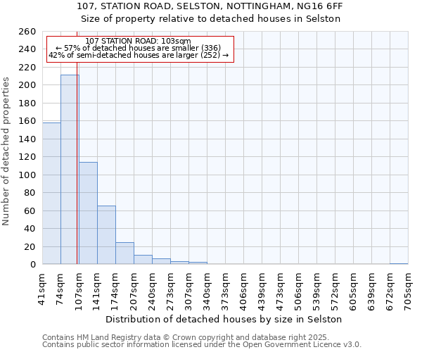 107, STATION ROAD, SELSTON, NOTTINGHAM, NG16 6FF: Size of property relative to detached houses houses in Selston