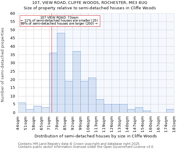 107, VIEW ROAD, CLIFFE WOODS, ROCHESTER, ME3 8UG: Size of property relative to semi-detached houses houses in Cliffe Woods