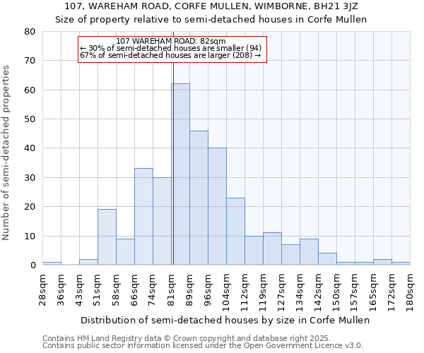 107, WAREHAM ROAD, CORFE MULLEN, WIMBORNE, BH21 3JZ: Size of property relative to semi-detached houses houses in Corfe Mullen