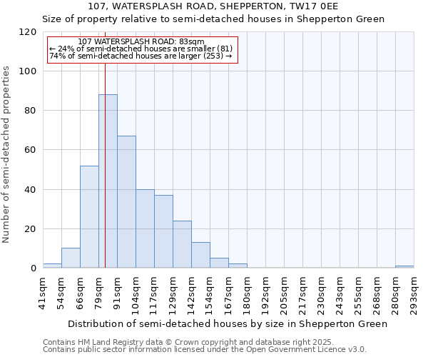 107, WATERSPLASH ROAD, SHEPPERTON, TW17 0EE: Size of property relative to semi-detached houses houses in Shepperton Green