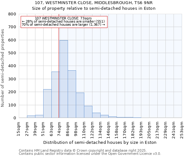 107, WESTMINSTER CLOSE, MIDDLESBROUGH, TS6 9NR: Size of property relative to semi-detached houses houses in Eston