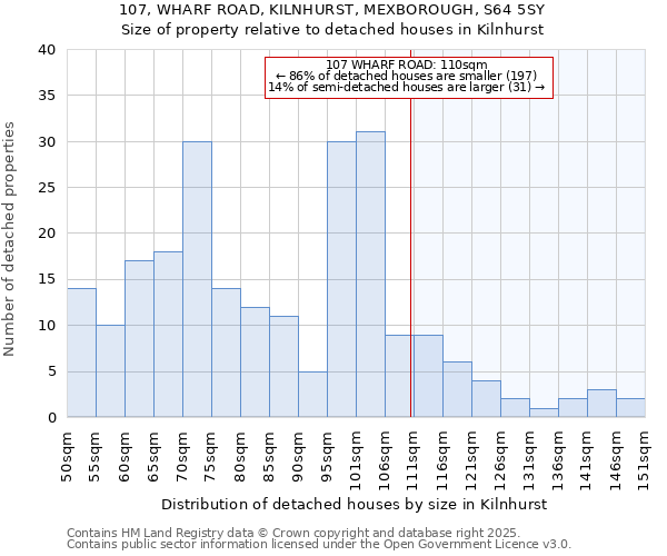 107, WHARF ROAD, KILNHURST, MEXBOROUGH, S64 5SY: Size of property relative to detached houses houses in Kilnhurst