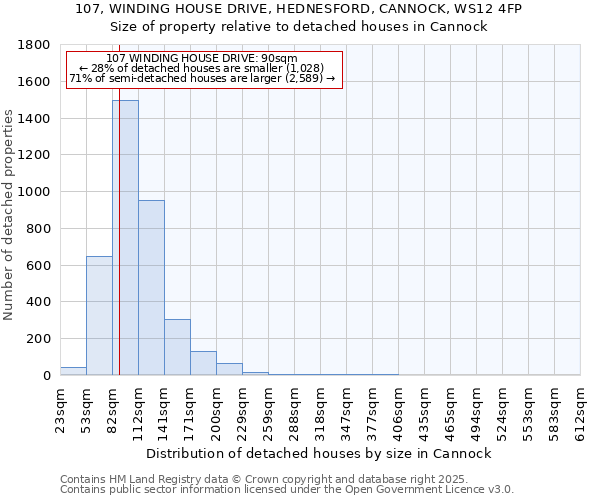 107, WINDING HOUSE DRIVE, HEDNESFORD, CANNOCK, WS12 4FP: Size of property relative to detached houses houses in Cannock
