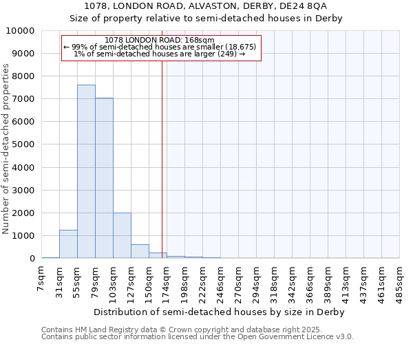 1078, LONDON ROAD, ALVASTON, DERBY, DE24 8QA: Size of property relative to semi-detached houses houses in Derby
