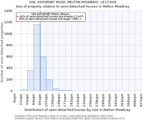 108, ASFORDBY ROAD, MELTON MOWBRAY, LE13 0HS: Size of property relative to semi-detached houses houses in Melton Mowbray