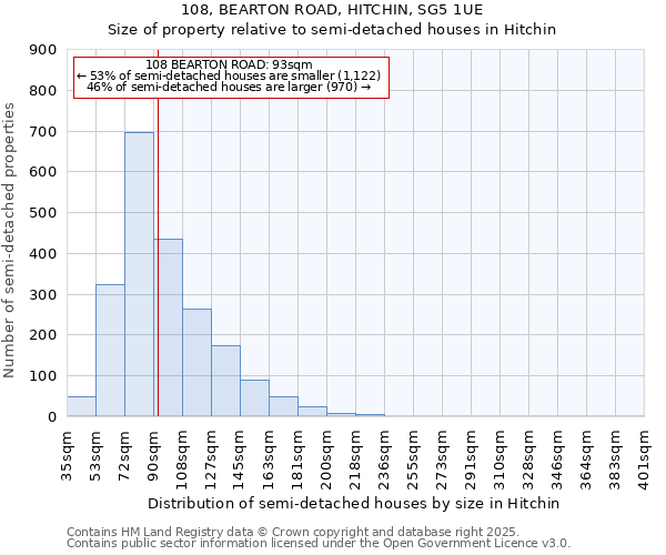 108, BEARTON ROAD, HITCHIN, SG5 1UE: Size of property relative to semi-detached houses houses in Hitchin