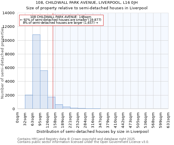 108, CHILDWALL PARK AVENUE, LIVERPOOL, L16 0JH: Size of property relative to semi-detached houses houses in Liverpool