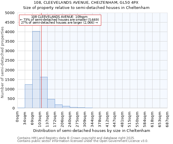108, CLEEVELANDS AVENUE, CHELTENHAM, GL50 4PX: Size of property relative to semi-detached houses houses in Cheltenham