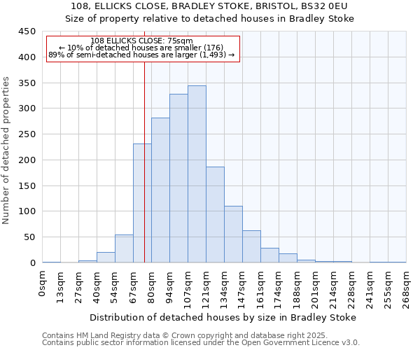 108, ELLICKS CLOSE, BRADLEY STOKE, BRISTOL, BS32 0EU: Size of property relative to detached houses houses in Bradley Stoke