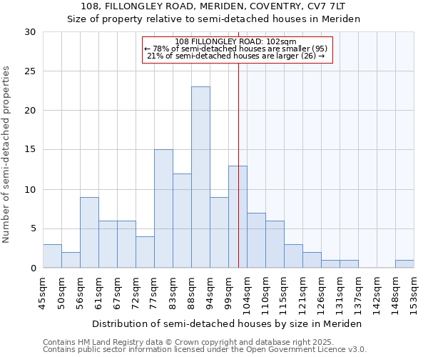 108, FILLONGLEY ROAD, MERIDEN, COVENTRY, CV7 7LT: Size of property relative to semi-detached houses houses in Meriden