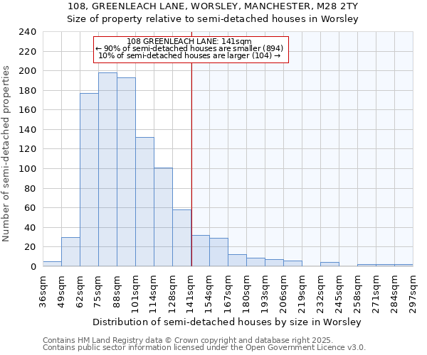 108, GREENLEACH LANE, WORSLEY, MANCHESTER, M28 2TY: Size of property relative to semi-detached houses houses in Worsley