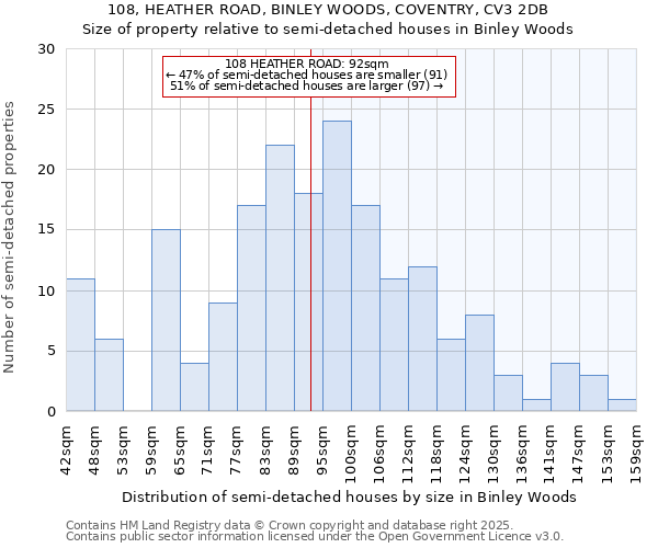 108, HEATHER ROAD, BINLEY WOODS, COVENTRY, CV3 2DB: Size of property relative to semi-detached houses houses in Binley Woods