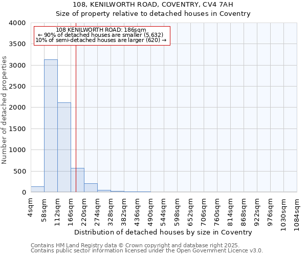 108, KENILWORTH ROAD, COVENTRY, CV4 7AH: Size of property relative to detached houses houses in Coventry