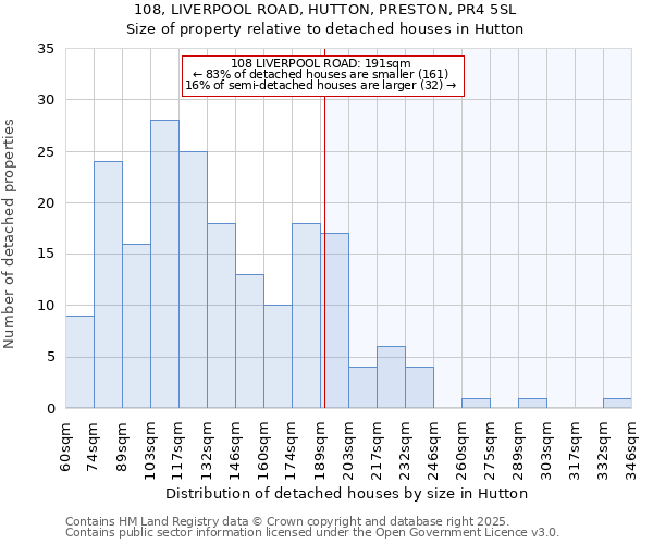 108, LIVERPOOL ROAD, HUTTON, PRESTON, PR4 5SL: Size of property relative to detached houses houses in Hutton