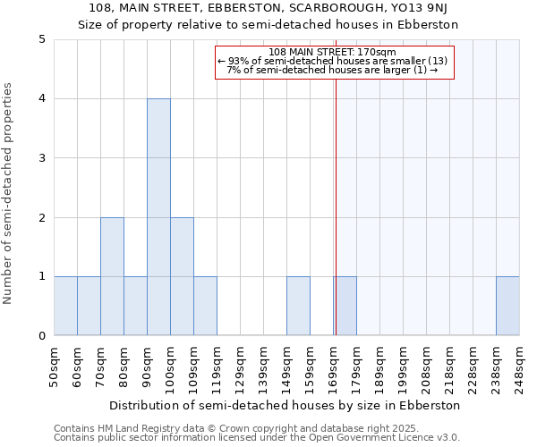 108, MAIN STREET, EBBERSTON, SCARBOROUGH, YO13 9NJ: Size of property relative to semi-detached houses houses in Ebberston