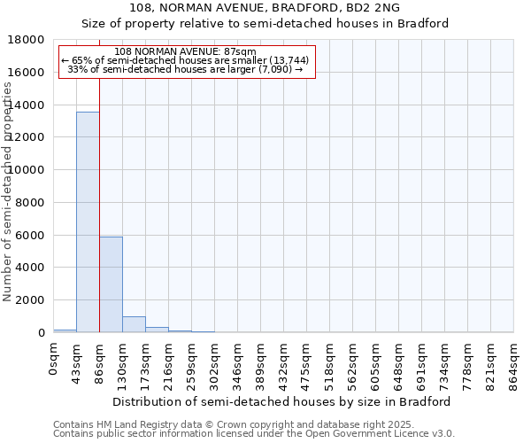 108, NORMAN AVENUE, BRADFORD, BD2 2NG: Size of property relative to semi-detached houses houses in Bradford