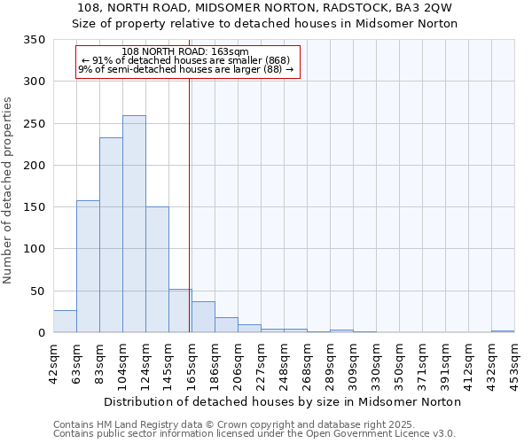 108, NORTH ROAD, MIDSOMER NORTON, RADSTOCK, BA3 2QW: Size of property relative to detached houses houses in Midsomer Norton
