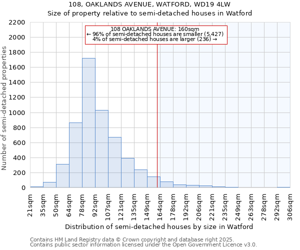 108, OAKLANDS AVENUE, WATFORD, WD19 4LW: Size of property relative to semi-detached houses houses in Watford
