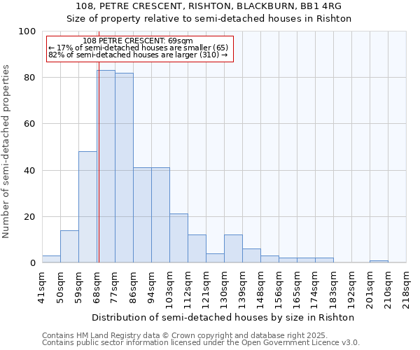 108, PETRE CRESCENT, RISHTON, BLACKBURN, BB1 4RG: Size of property relative to semi-detached houses houses in Rishton