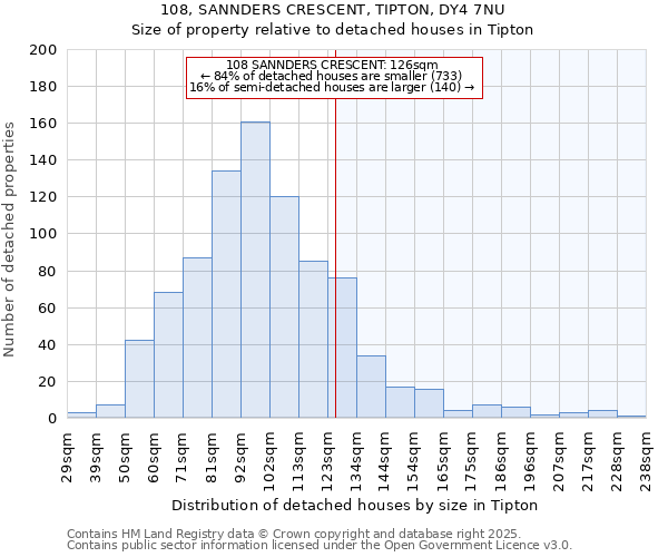 108, SANNDERS CRESCENT, TIPTON, DY4 7NU: Size of property relative to detached houses houses in Tipton