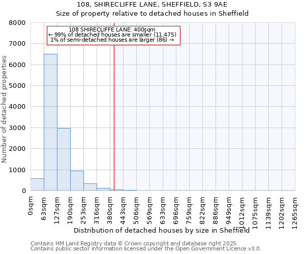 108, SHIRECLIFFE LANE, SHEFFIELD, S3 9AE: Size of property relative to detached houses houses in Sheffield
