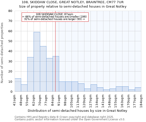 108, SKIDDAW CLOSE, GREAT NOTLEY, BRAINTREE, CM77 7UR: Size of property relative to semi-detached houses houses in Great Notley