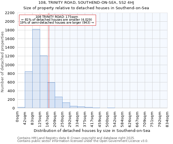 108, TRINITY ROAD, SOUTHEND-ON-SEA, SS2 4HJ: Size of property relative to detached houses houses in Southend-on-Sea