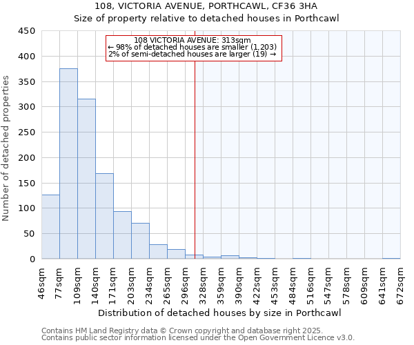 108, VICTORIA AVENUE, PORTHCAWL, CF36 3HA: Size of property relative to detached houses houses in Porthcawl