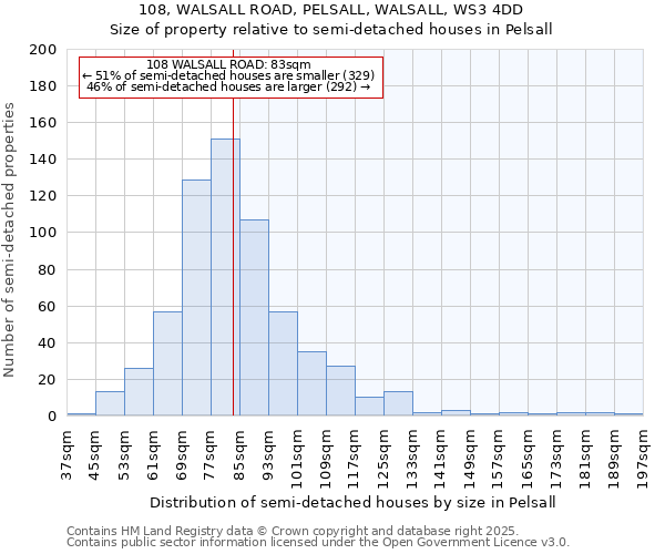 108, WALSALL ROAD, PELSALL, WALSALL, WS3 4DD: Size of property relative to semi-detached houses houses in Pelsall