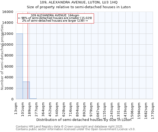 109, ALEXANDRA AVENUE, LUTON, LU3 1HQ: Size of property relative to semi-detached houses houses in Luton