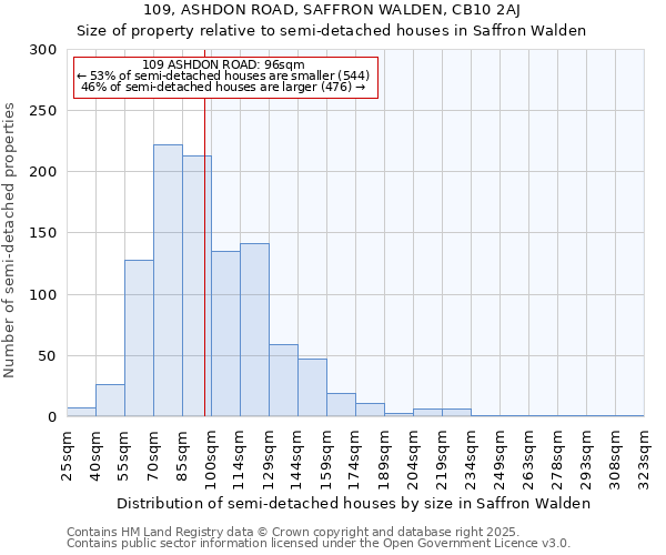 109, ASHDON ROAD, SAFFRON WALDEN, CB10 2AJ: Size of property relative to semi-detached houses houses in Saffron Walden