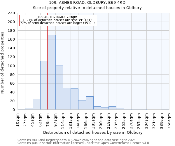 109, ASHES ROAD, OLDBURY, B69 4RD: Size of property relative to detached houses houses in Oldbury