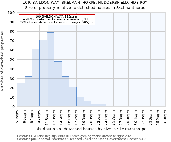 109, BAILDON WAY, SKELMANTHORPE, HUDDERSFIELD, HD8 9GY: Size of property relative to detached houses houses in Skelmanthorpe