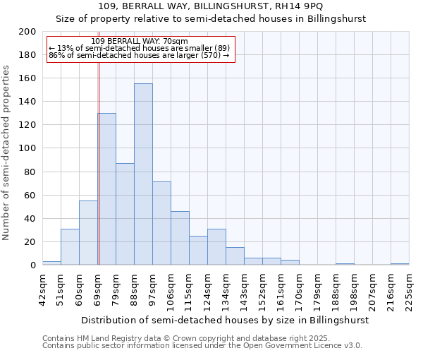 109, BERRALL WAY, BILLINGSHURST, RH14 9PQ: Size of property relative to semi-detached houses houses in Billingshurst