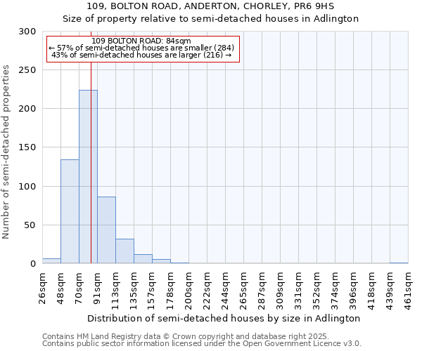 109, BOLTON ROAD, ANDERTON, CHORLEY, PR6 9HS: Size of property relative to semi-detached houses houses in Adlington