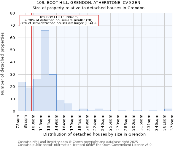 109, BOOT HILL, GRENDON, ATHERSTONE, CV9 2EN: Size of property relative to detached houses houses in Grendon