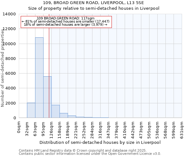 109, BROAD GREEN ROAD, LIVERPOOL, L13 5SE: Size of property relative to semi-detached houses houses in Liverpool