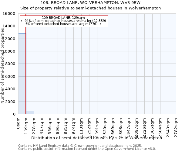 109, BROAD LANE, WOLVERHAMPTON, WV3 9BW: Size of property relative to semi-detached houses houses in Wolverhampton