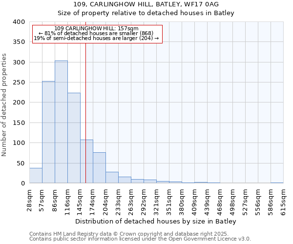 109, CARLINGHOW HILL, BATLEY, WF17 0AG: Size of property relative to detached houses houses in Batley