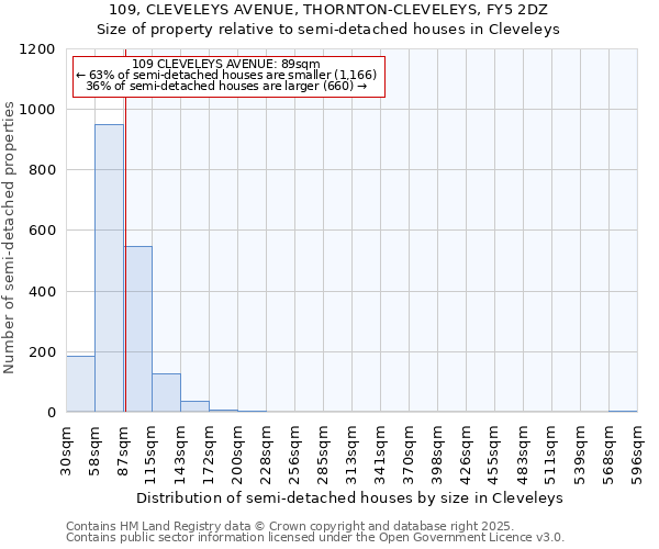 109, CLEVELEYS AVENUE, THORNTON-CLEVELEYS, FY5 2DZ: Size of property relative to semi-detached houses houses in Cleveleys