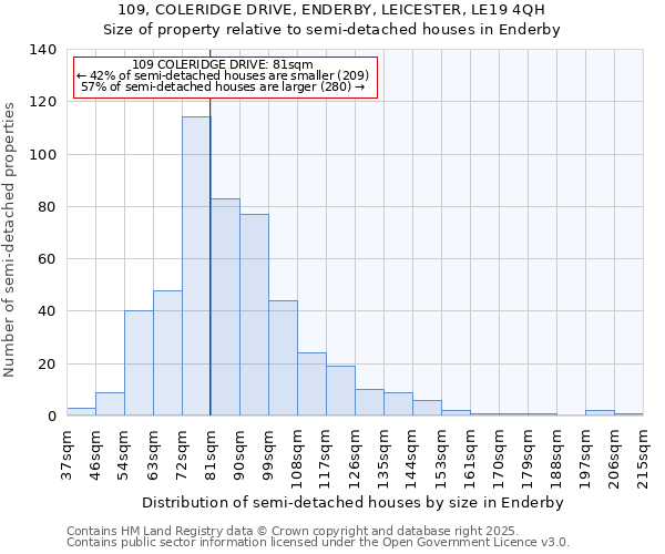 109, COLERIDGE DRIVE, ENDERBY, LEICESTER, LE19 4QH: Size of property relative to semi-detached houses houses in Enderby