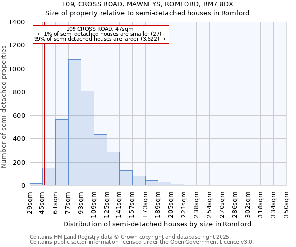 109, CROSS ROAD, MAWNEYS, ROMFORD, RM7 8DX: Size of property relative to semi-detached houses houses in Romford