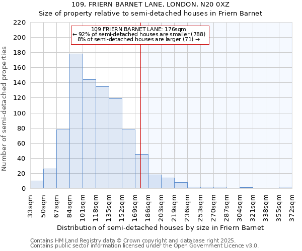 109, FRIERN BARNET LANE, LONDON, N20 0XZ: Size of property relative to semi-detached houses houses in Friern Barnet