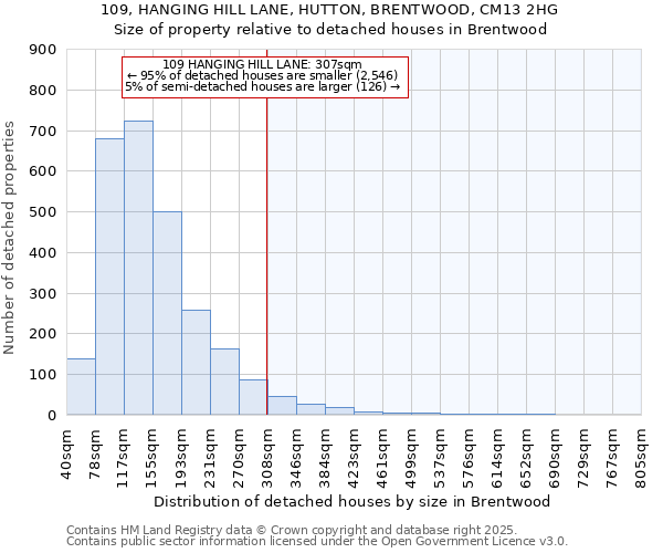 109, HANGING HILL LANE, HUTTON, BRENTWOOD, CM13 2HG: Size of property relative to detached houses houses in Brentwood