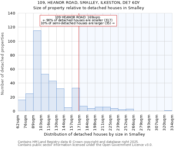 109, HEANOR ROAD, SMALLEY, ILKESTON, DE7 6DY: Size of property relative to detached houses houses in Smalley