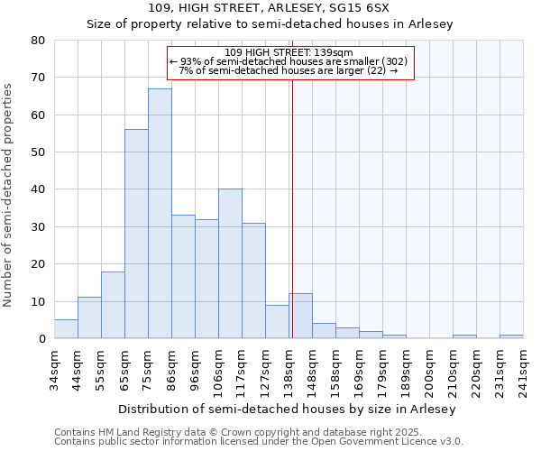 109, HIGH STREET, ARLESEY, SG15 6SX: Size of property relative to semi-detached houses houses in Arlesey