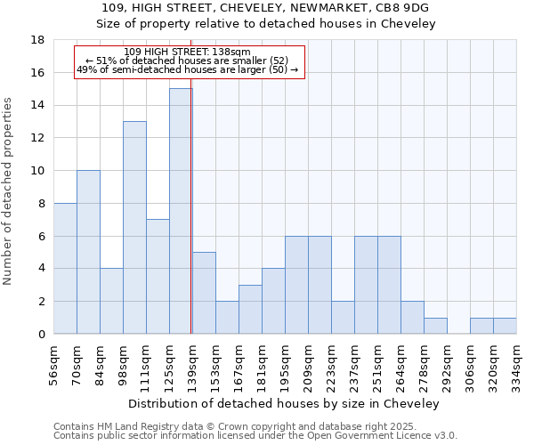 109, HIGH STREET, CHEVELEY, NEWMARKET, CB8 9DG: Size of property relative to detached houses houses in Cheveley