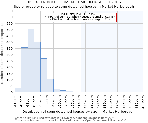 109, LUBENHAM HILL, MARKET HARBOROUGH, LE16 9DG: Size of property relative to semi-detached houses houses in Market Harborough